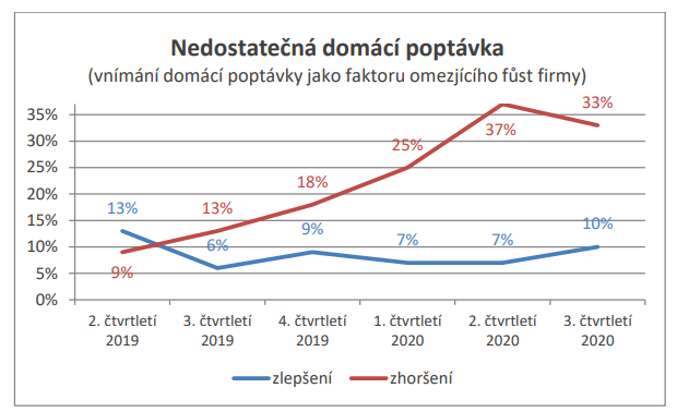 Domácí poptávka