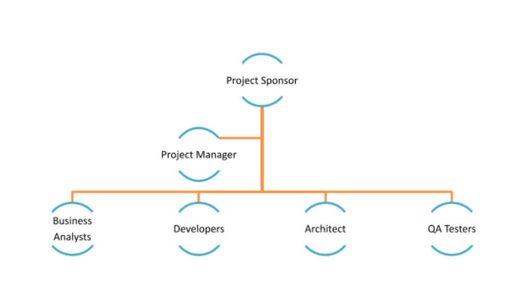 Waterfall organization chart