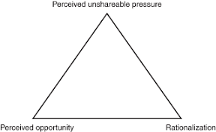 Fraud Triangle