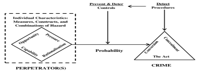 Meta-Model of Fraud