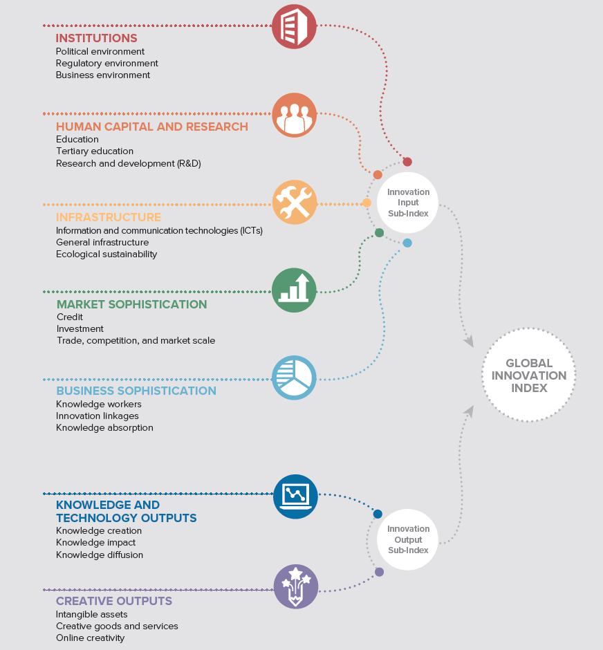 Global Innovation Index