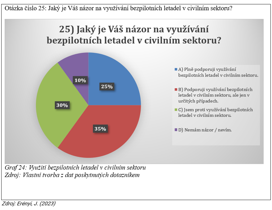 Graf 1